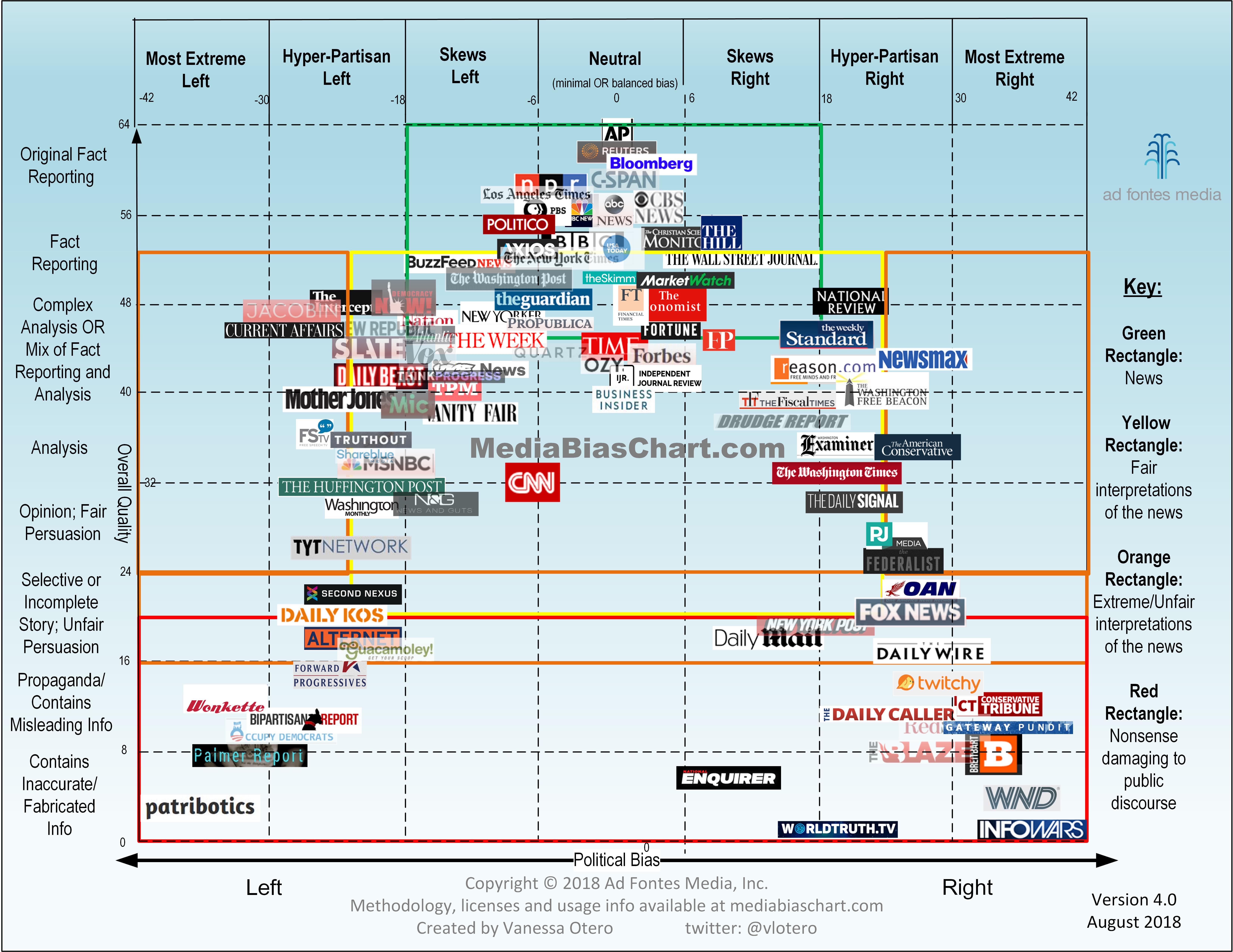 Media Bias Chart 4.0